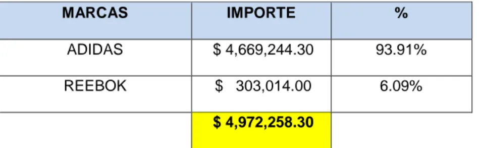 Tabla N° 8 -   Porcentaje según importe y cantidad de pares vendidos en USD del  año 2015 -  2016 de la empresa DISTRIBUIDOR DEL PACIFICO S.A.C