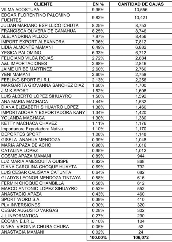 Tabla N° 13 -   Porcentaje según la cantidad de pares vendidos a Clientes  DISTRIBUIDOR DEL PACÍFICO S.A.C