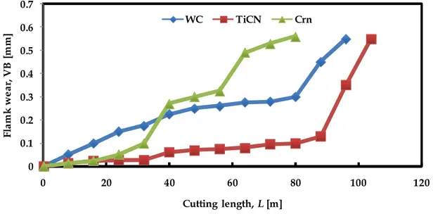 Figure 4-8:   Flank wear curves for Ti-6Al-4V machining with coated (CrN and  TiCN) and uncoated carbide tools [Lopez, 2000]