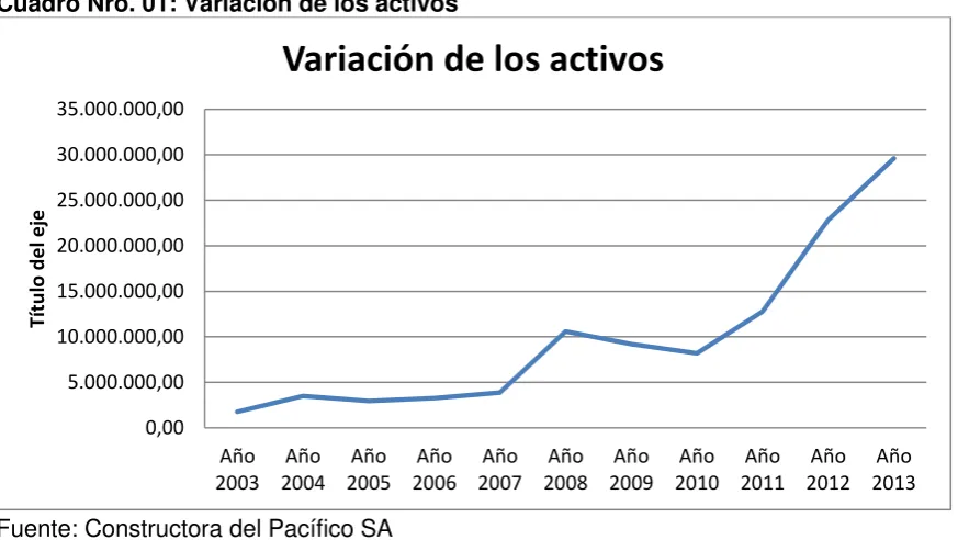 Cuadro Nro. 01: Variación de los activos 