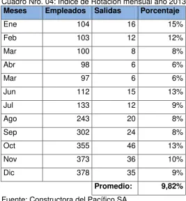 Cuadro Nro. 04: Índice de Rotación mensual año 2013 