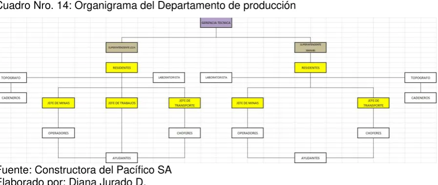 Cuadro Nro. 13: Organigrama General 