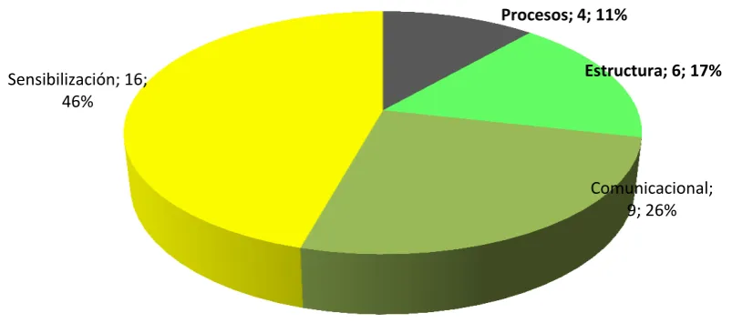 Figura 3. Resultados pregunta 2 