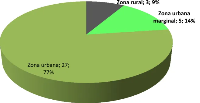 Figura 6.Resultados pregunta 5 