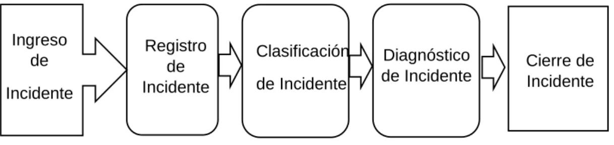 Figura N°1:  Proceso de Incidentes