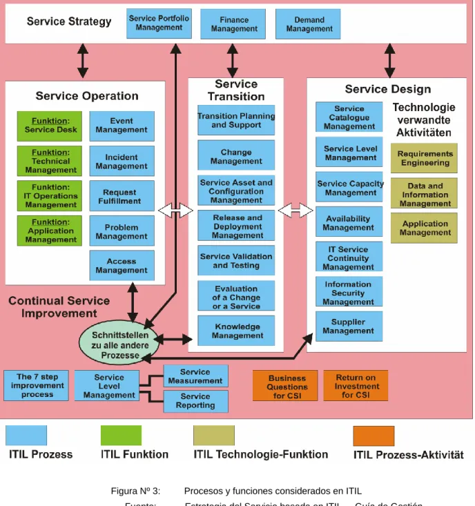 Figura Nº 3:   Procesos y funciones considerados en ITIL 