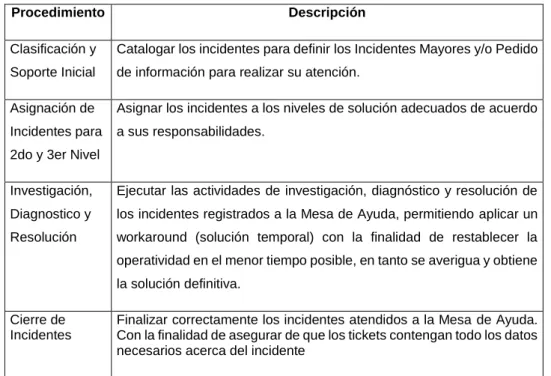 Tabla 6: Procedimientos de la Gestión de Incidentes 