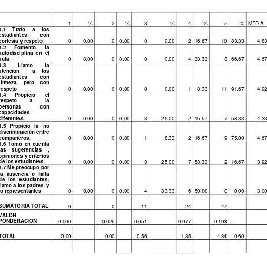 TABLA # 1  SOCIABILIDAD PEDAGÓGICA. 