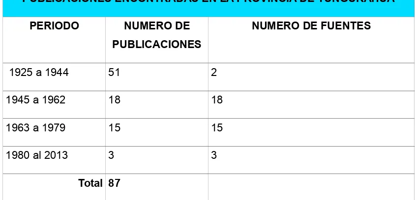 Cuadro 7. Publicaciones encontradas en Tunguragua en el periodo 1925-2013