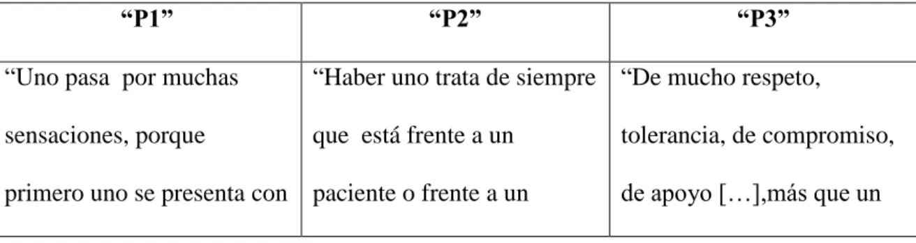 Tabla 4. Interacción con el paciente. 