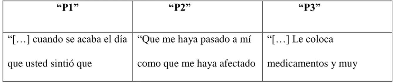 Tabla 7. Contradicción en el discurso 