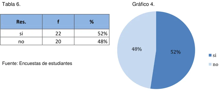 Tabla 6.                                                                              Gráfico 4