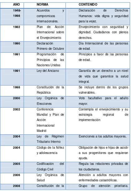 Tabla 5. Resumen de la normativa nacional e internacional 