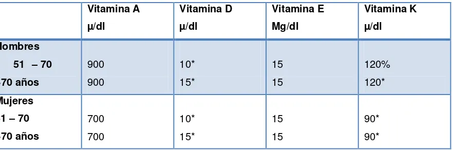 Tabla 8. Requerimientos de vitaminas liposolubles 