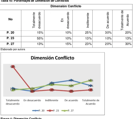 Tabla 10: Porcentajes de Dimensión de Conflictos 