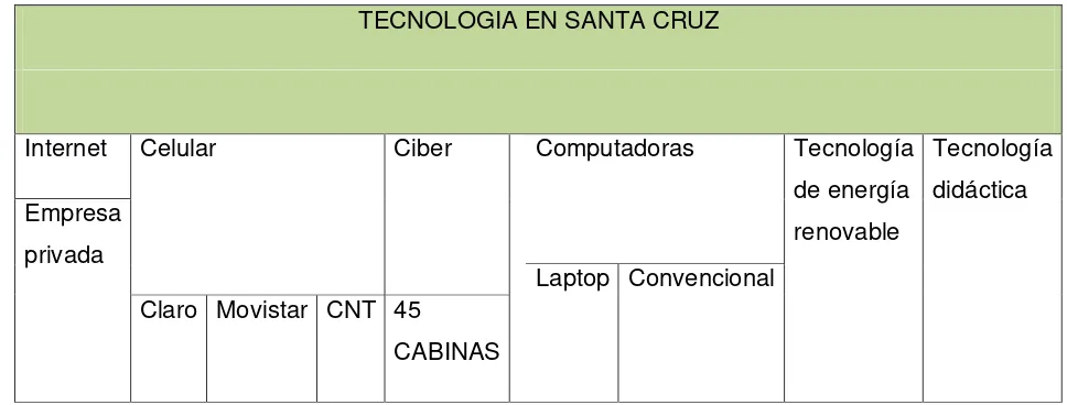 Tabla N°. 04 Tecnología en Santa Cruz 