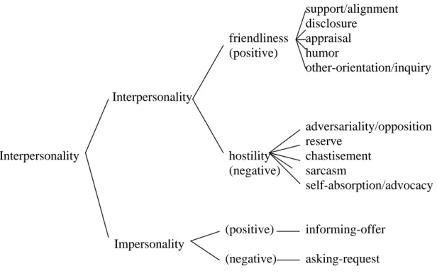 Figure 6. Dimensions for analyzing interpersonality in CMC. 