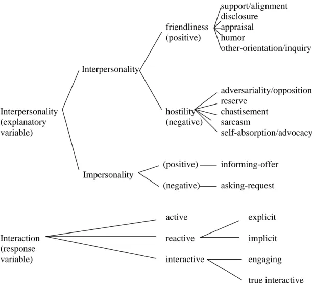 Figure 7. Dimensions for analyzing interpersonality and interaction in CMC. 