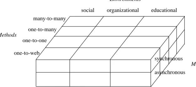 Figure 1. An interrelational typology among methods, environments and modes in  CMC. 