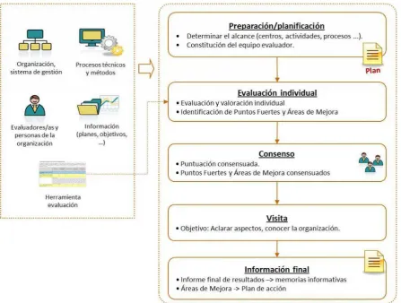 Figura 5: Elementos de procesos de evaluación 