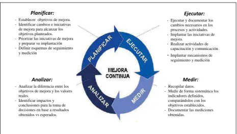 Figura 7: Mejoramiento continúo 