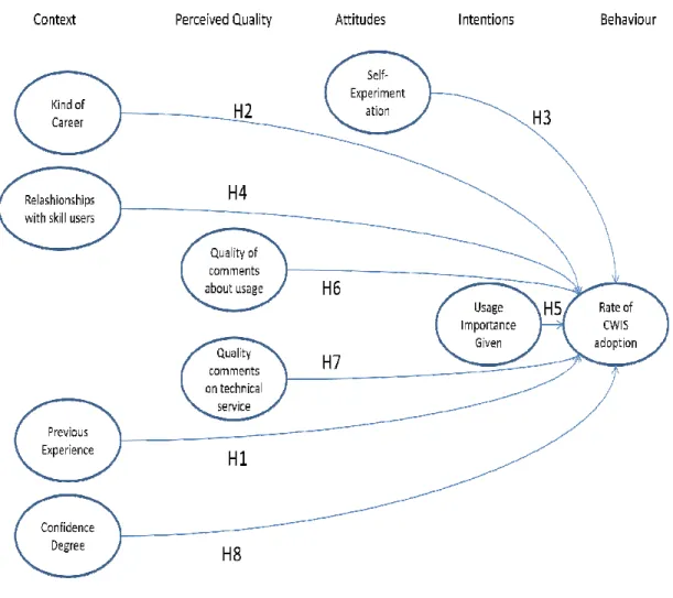 Figure 2. Model Proposed 