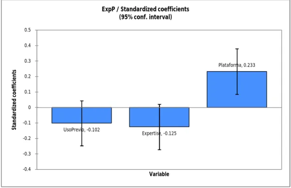 Figure 14. Standardized coefficients (ExpP) 