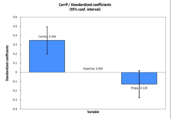Figure 15. Standardized coefficients (CarrP) 