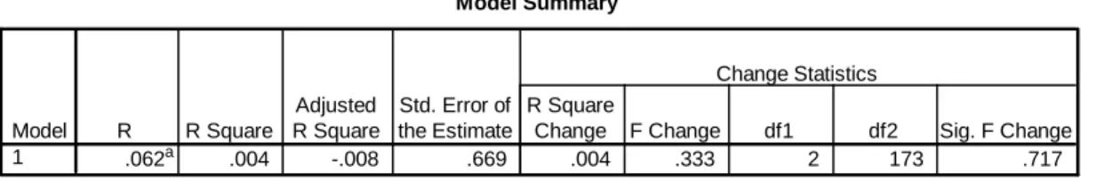 Table 46. Model Summary (ImpP) Model Summary.062a.004-.008.669.004 .333 2 173 .717Model1RR SquareAdjustedR SquareStd