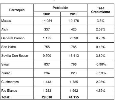 Tabla 1: Población por tasa de crecimiento 
