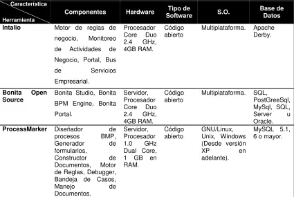 Tabla 1. Cuadro comparativo de Herramientas BPMS: 