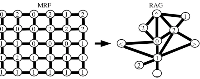 Fig. 3.8   Ejemplo  de  constr ucció n  de  un  RAG a  partir  del  grafo  de  un  MRF.
