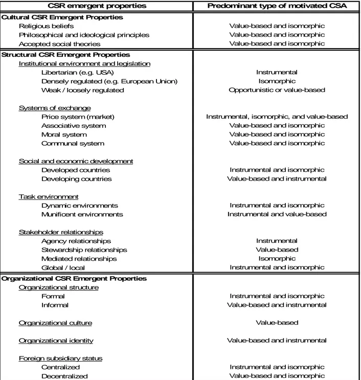 Figure No. 3 - Cultural and Structural CSR Emergent Properties and their First-Order Conditioning Effect 