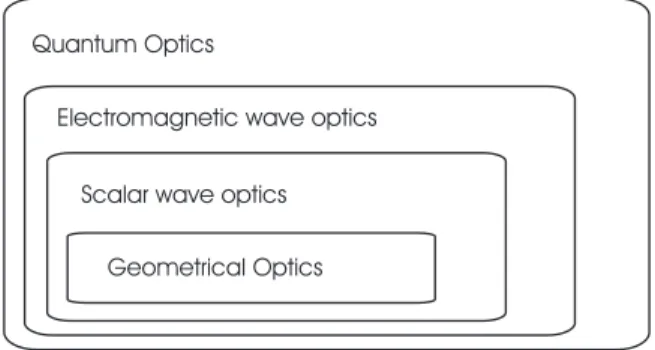 Figure 2.1: Different models for the description of optical phenomena.