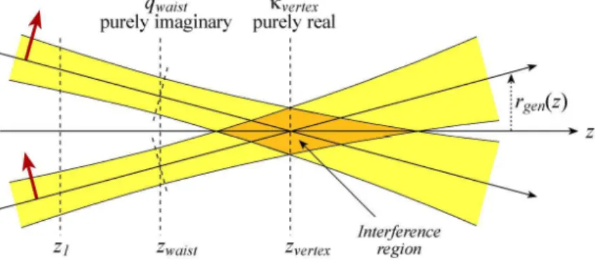 Figure 3.2: Physical picture of the decomposition of a gVHzG beam propagating in free space, in terms of fundamental vector Gaussian beams whose mean propagation axes lie on the surface of a double cone.