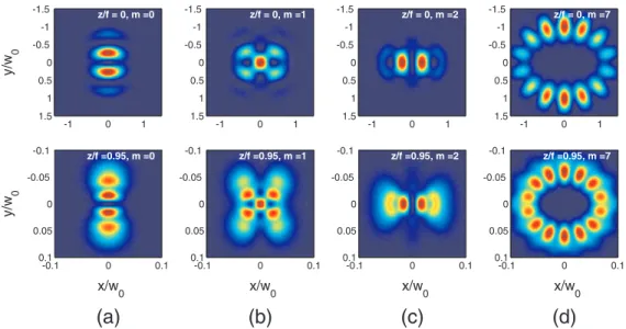 Figure 4.2: Transverse intensity profiles of a TM type focused vMG beam with seed function W = W me (ξ, η, ε), ε = 5 and beam orders (a) m = 0, (b) m = 1, (c) m = 2, and (d) m = 7