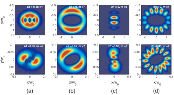 Figure 4.3: Transverse intensity profiles of a TM type focused vMG beam with seed function W = W me (ξ, η, ε) + iW mo (ξ, η, ε), ε = 5 and beam orders (a) m = 4, and (b) m = 7