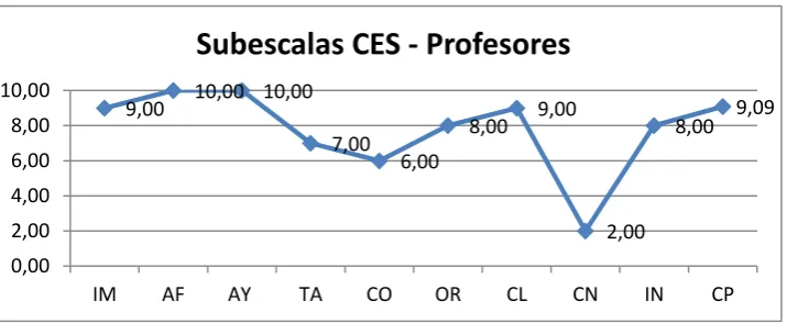 Tabla N° 9 