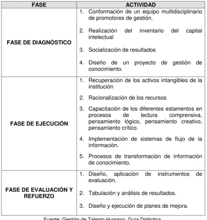 FIGURA Nº 4: FASES DE LA GESTIÓN DE CONOCIMIENTO 