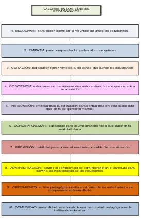 FIGURA Nº 6: VALORES DEL LÍDER PEDAGÓGICO 