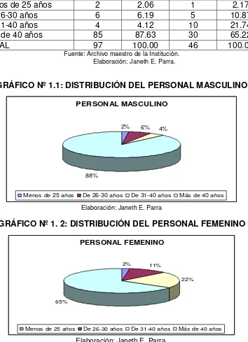 TABLA Nº 1: PERSONAL DOCENTE Y ADMINISTRATIVO DEL COLEGIO “BENIGNO MALO” 