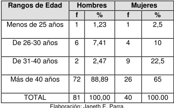 TABLA Nº 3: 