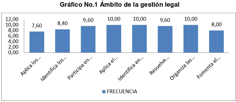 Tabla No.1 Desempeño profesional – Ámbito de la gestión legal