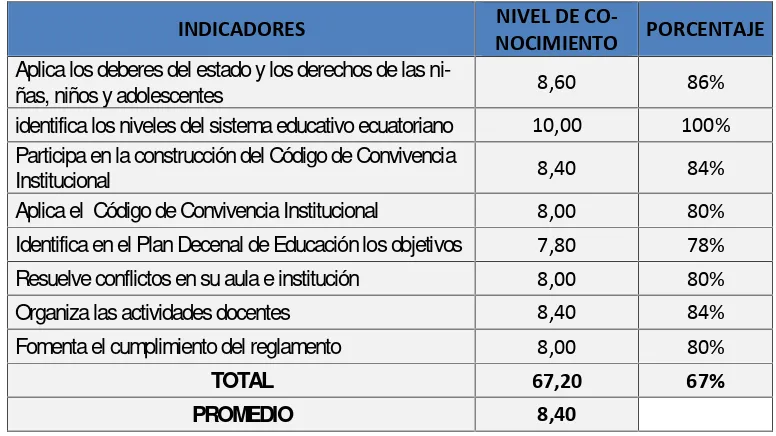 Tabla No.3. Nivel de conocimiento en el desempeño docente