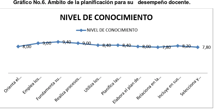 Tabla No.6. Niveles de conocimiento