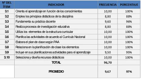 Tabla No.7. Desempeño profesional en el ámbito de la gestión