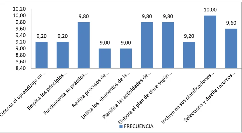 Figura 7. Frecuencia del desempeño docente, sección planificación del proceso de enseñanza-aprendizaje