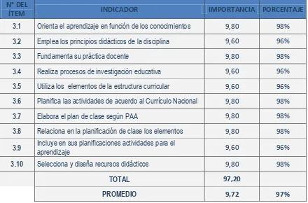 Tabla 8. Importancia del desempeño docente, sección planificación del proceso de enseñanza-aprendizaje