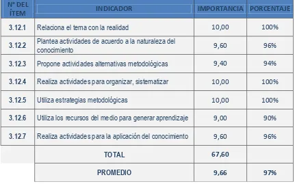 Tabla 14. Importancia del desempeño docente, ámbito de la gestión de aprendizaje desde la percepción del docente y la observación del investigador sección ejecución del proceso de enseñanza-aprendizaje