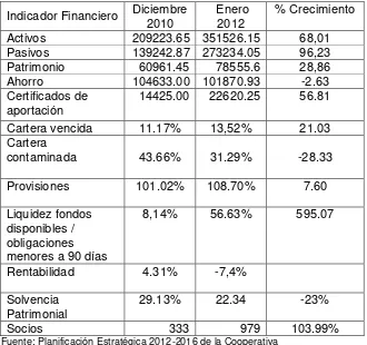 Tabla 1. Indicadores financieros del año 2010 - 2012 